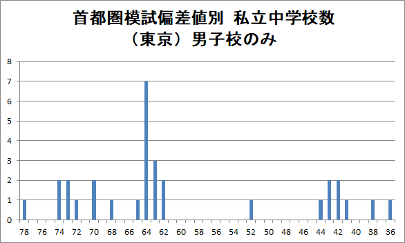 中学 偏差 値 2020